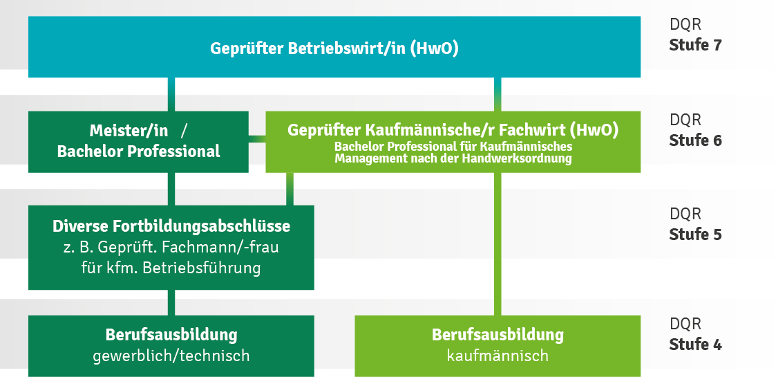 Abschlussübersicht des Deutschen Handwerks unterteilt in DQR-Stufen