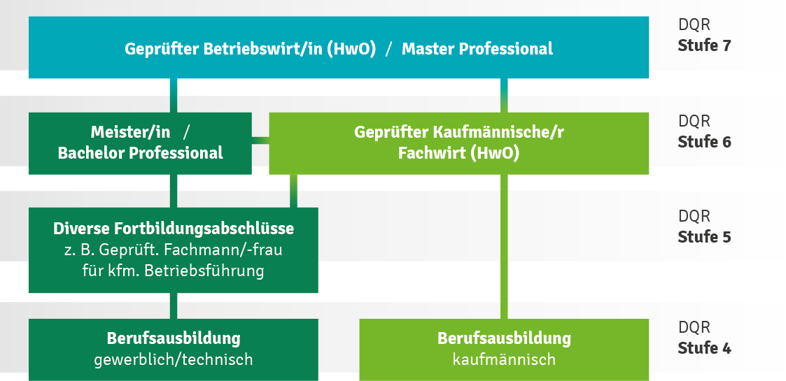 Abschlussübersicht des Deutschen Handwerks unterteilt in DQR-Stufen