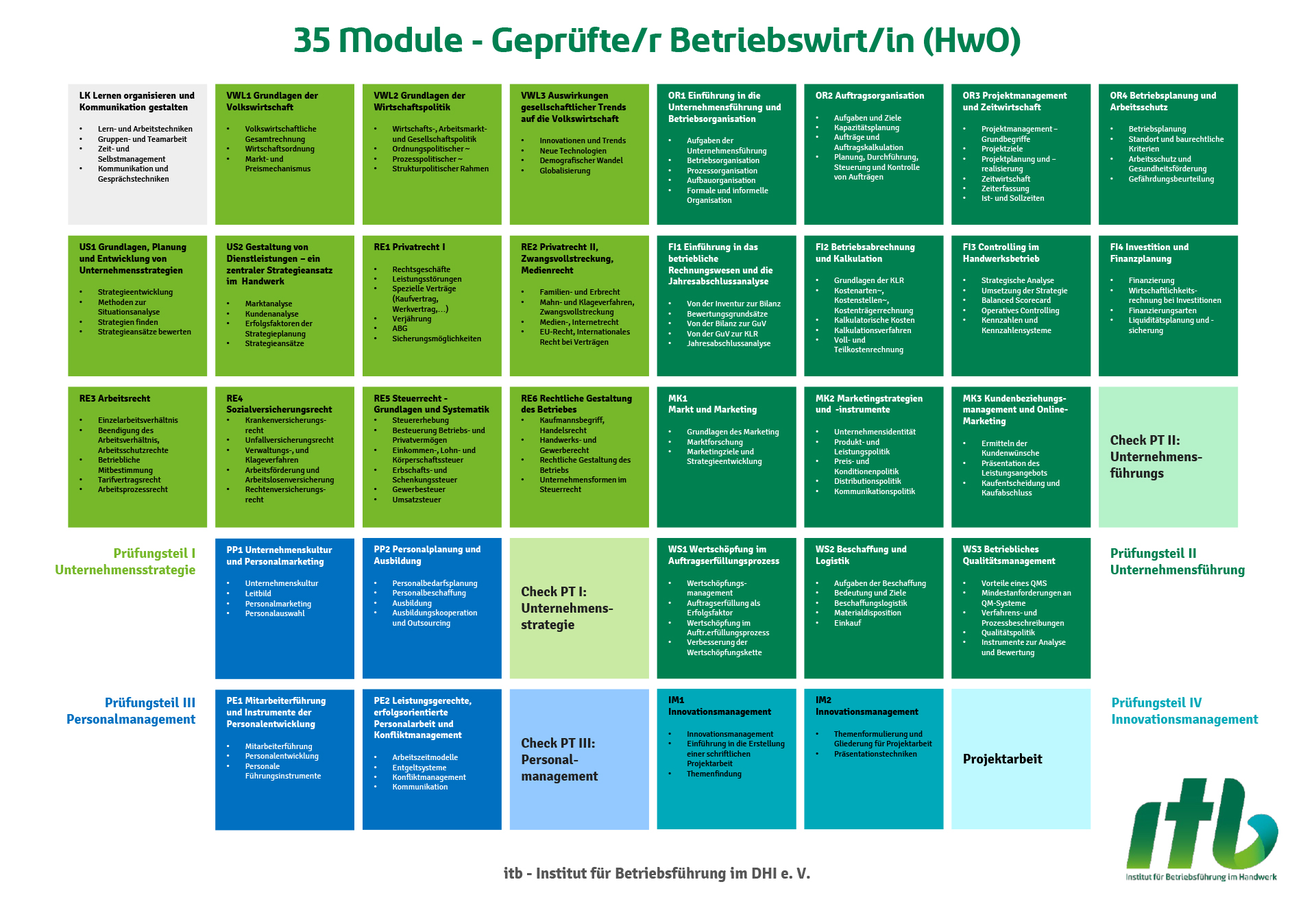 Modulübersicht der 35 Module des Geprüften Betriebswirtes (HwO) nach itb-Konzept